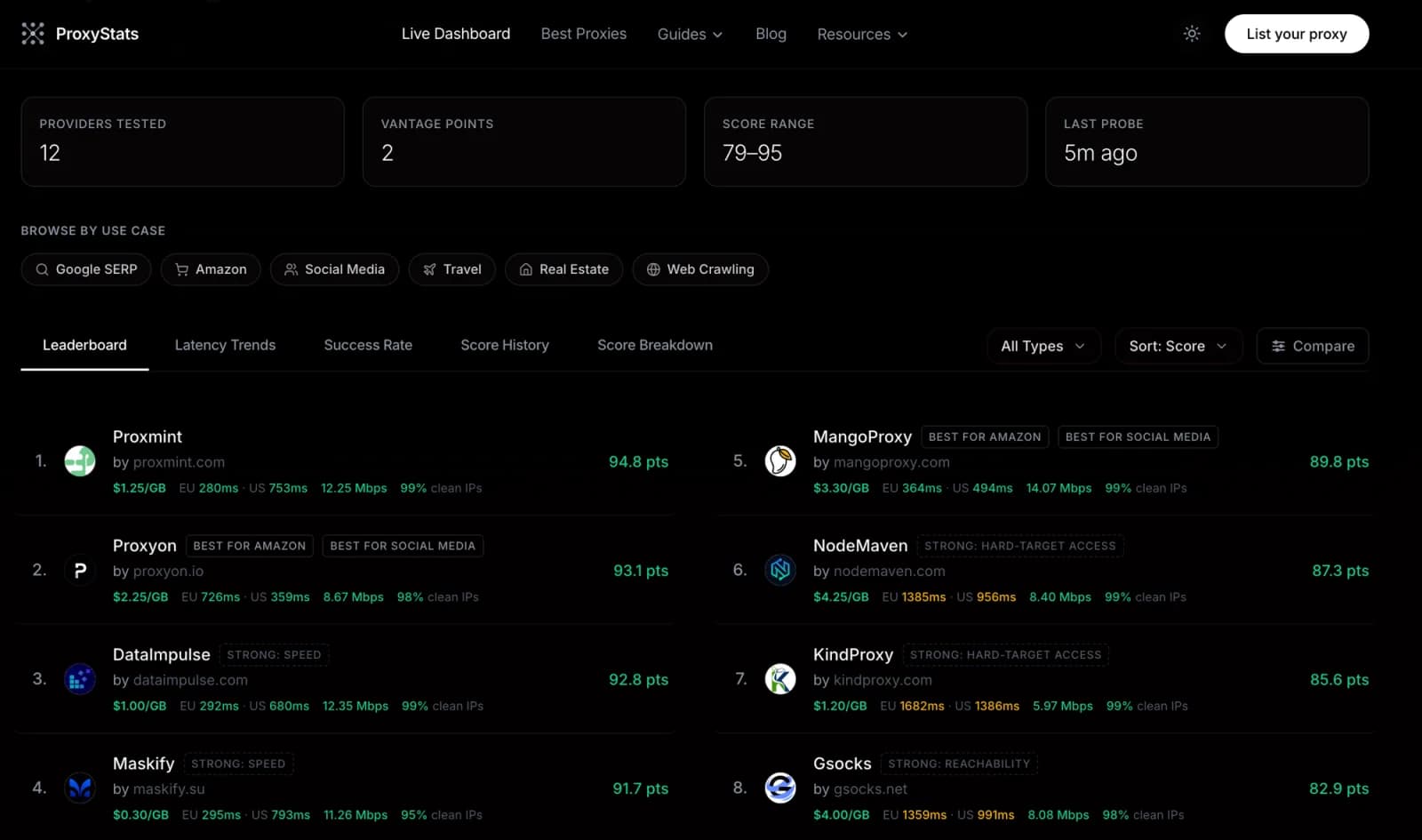 ProxyStats leaderboard showing Proxmint ranked first at 94.8 points, ahead of eleven other residential proxy providers